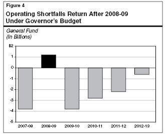 Operating Shortfalls Return After 2008-09 Under Governor's Budget