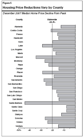 Housing Price Reductions Vary by County