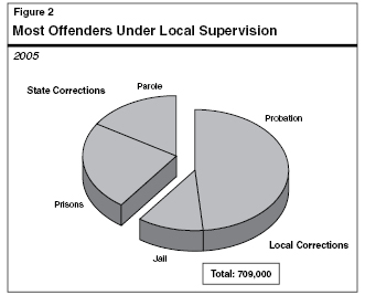 Most Offenders Under Local Supervision
