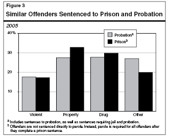 Similar Offenders Sentenced to Prison and Probation