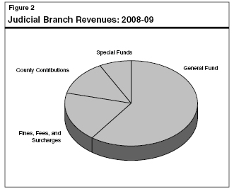 Judicial Branch Revenues: 2008-09