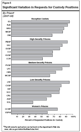 Significant Variations in Requests for Custody Positions