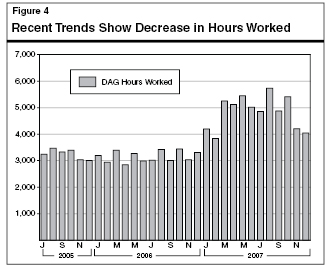 Recent Trends Show Decrease in Hours Worked
