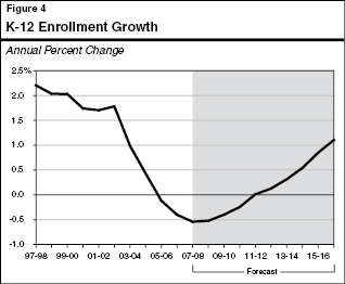 K-12 Enrollment Growth