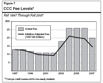 CCC Fee Levels