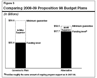 Comparing 2008-09 Proposition 98 Budget Plans