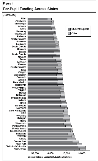 Per Pupil funding Across States