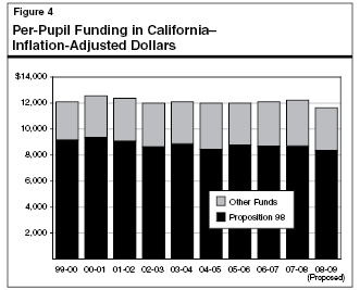 Per-Pupil Funding in California--Inflation-Adjusted Dollars