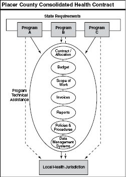 Placer County Consolidated Health Contract