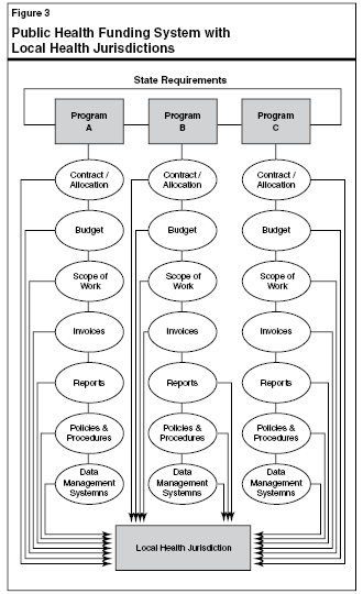 Public Health Funding System with Local Health Jurisdictions