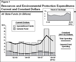 Resources and Environmental Protection Expenditures