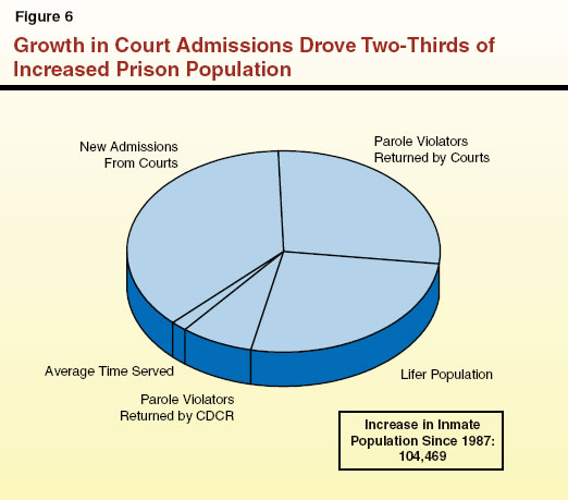 Growth in Court Admissions Drove Two-Thirds of Increased Prison Population