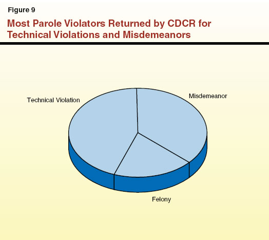 Most Parole Violators Returned by CDCR for Technical Violations and Misdemeanors