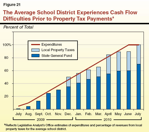 The Average School District Experiences Cash Flow Difficulties Prior to Property Tax Payments