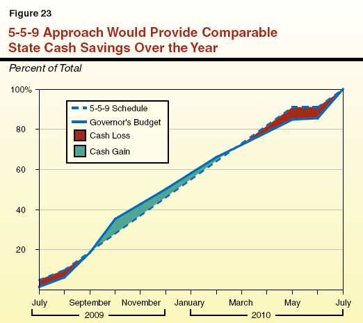 5-5-9 Approach Would Provide Comparable State Cash Savings Over the Year