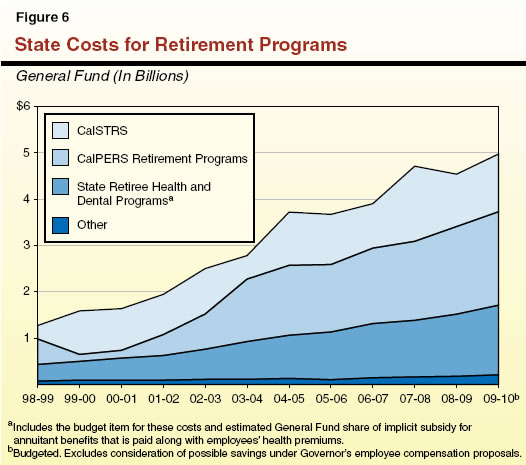 State Costs for Retirement Programs