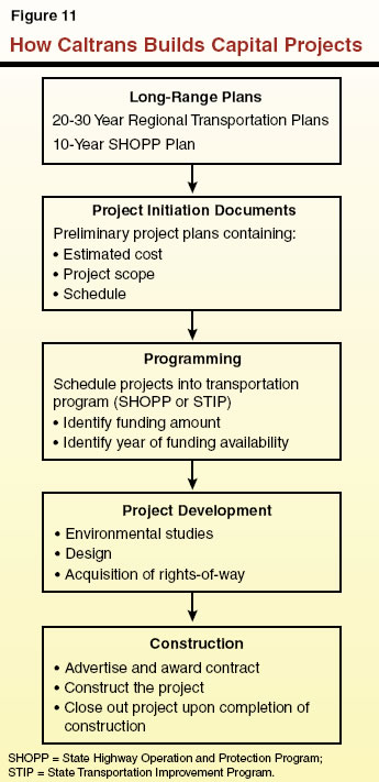 How Caltrans Builds Capital Projects