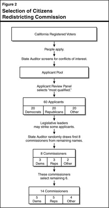 Process to select the 14 members