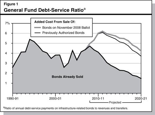 Estimated Debt Service Ratio Over Time