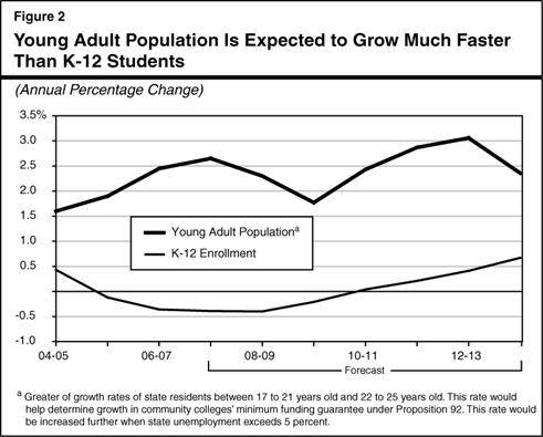 Young Adult Population Is Expected to Grow Much Faster Than K-12 Students
