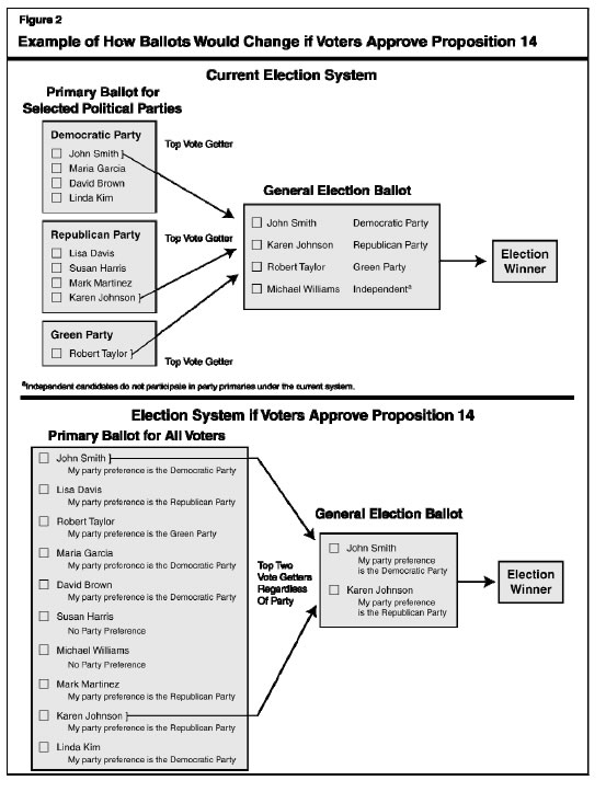 Example of How Ballots Would Change if Voters Approve Proposition 14