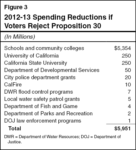 2012-13 Spending Reductions if Voters Reject Proposition 30