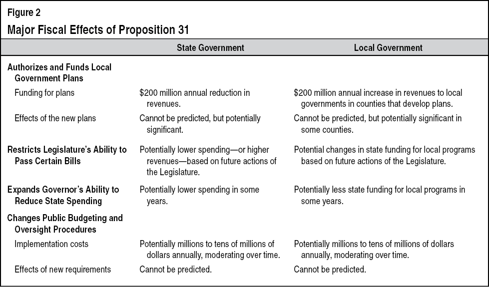 Major Fiscal Effects of Proposition 31