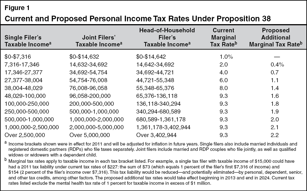 Current and Proposed Personal Income Tax Rates Under Proposition 38