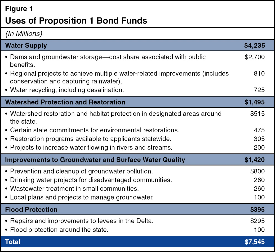 Uses of Proposition 1 Bond Funds