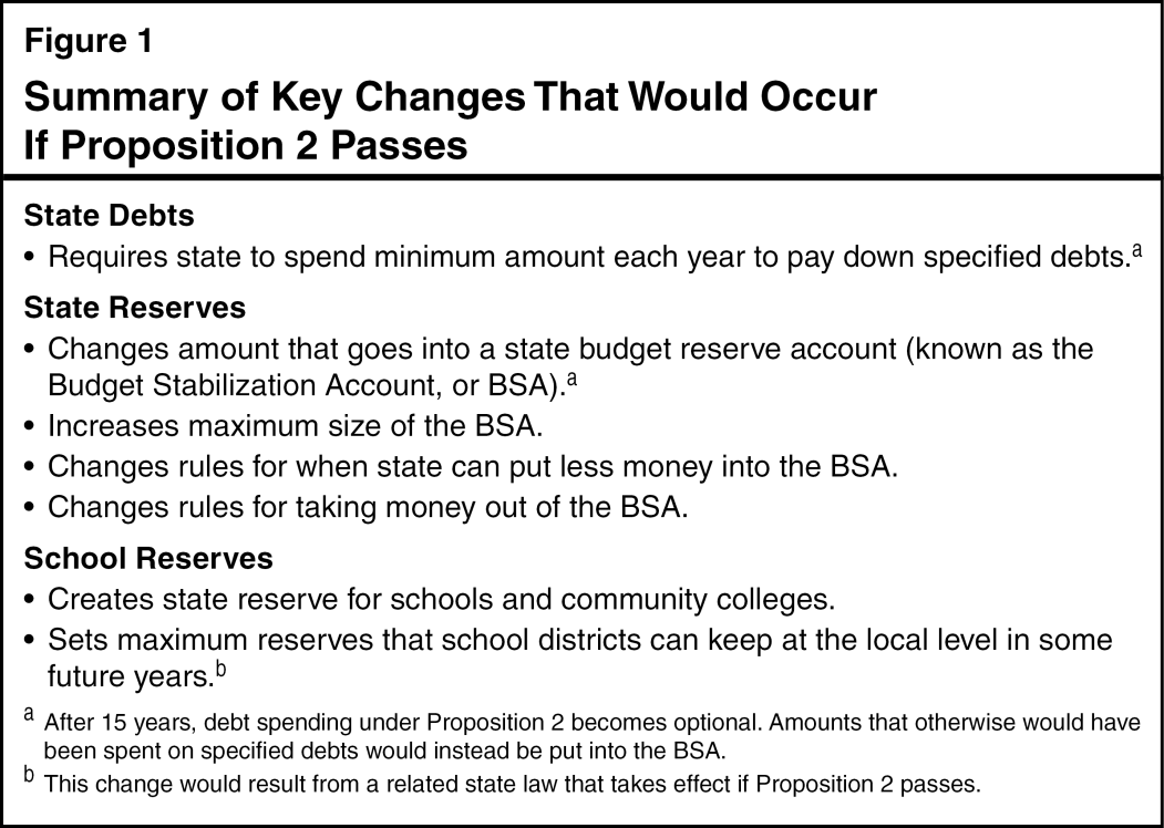 Fig 1 - Summary of Key Changes That Would Occur If Proposition 2 Passes