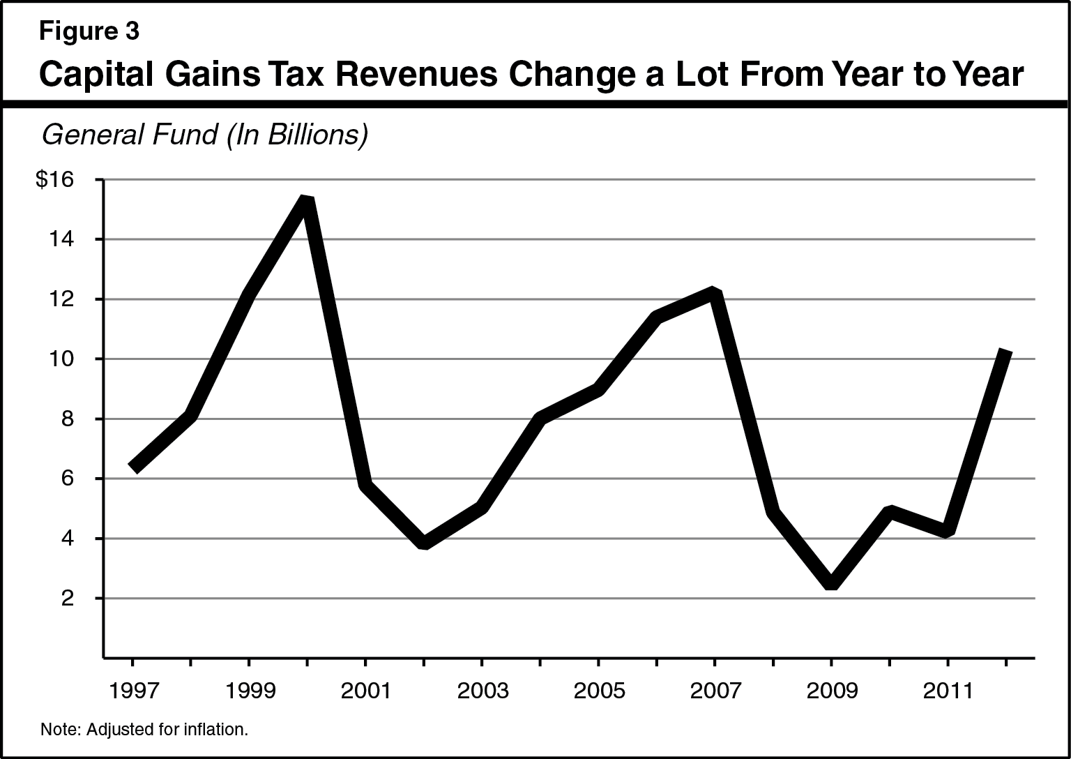 Fig 3 - Capital Gains Tax Revenues Change a Lot From Year to Year