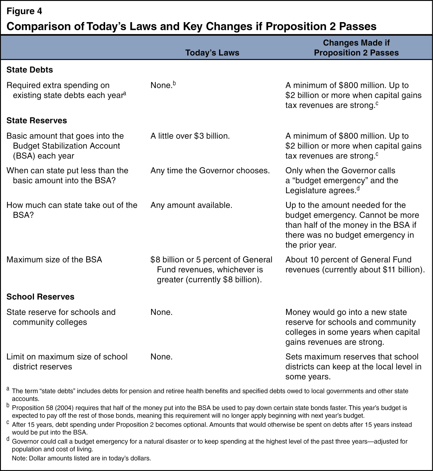Fig 4 - Comparison of Today's Laws and Key Changes If Proposition 2 Passes