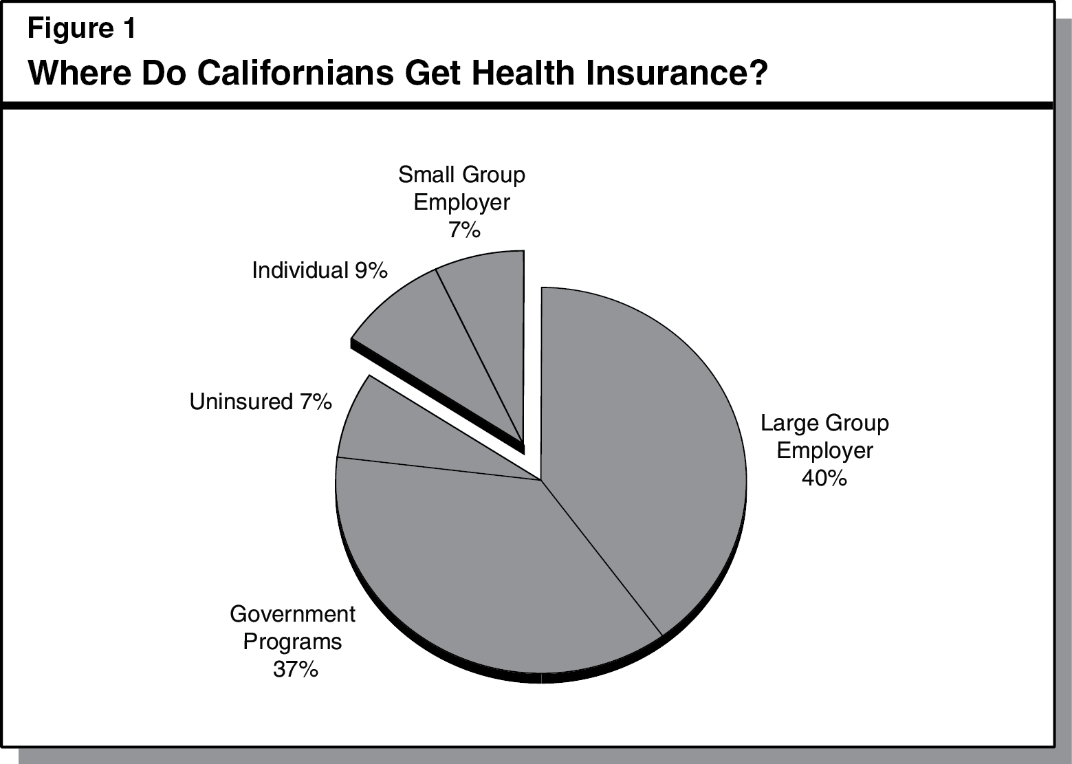 Where Do Californians Get Health Insurance?
