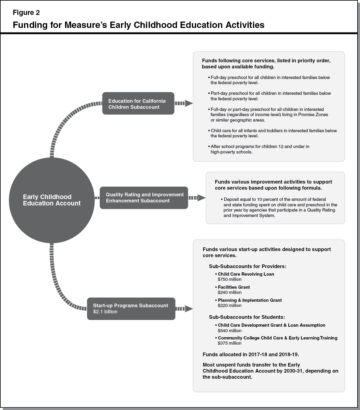 Funding for Measure's Early Childhood Education Activities