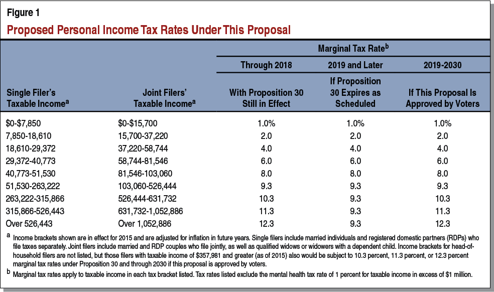 Proposed Personal Income Tax Rates Under This Proposal