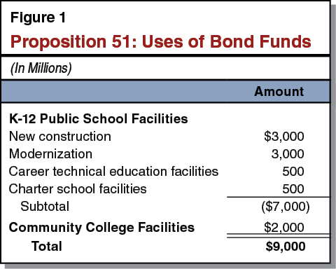 Figure 1 - Proposition 51: Uses of Bond Funds