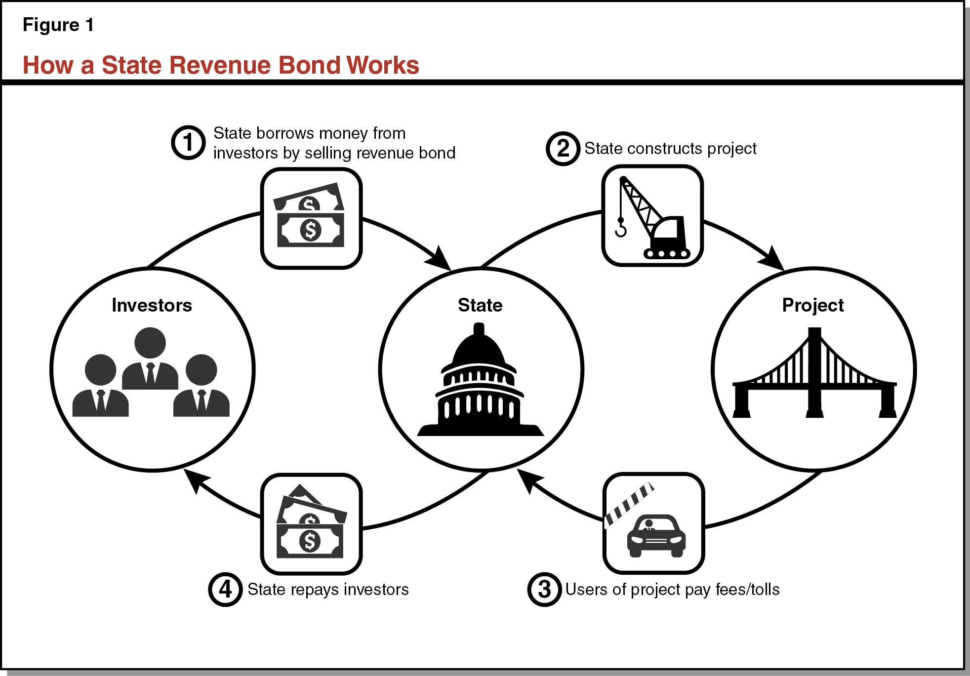 Figure 1 - How a State Revenue Bond Works