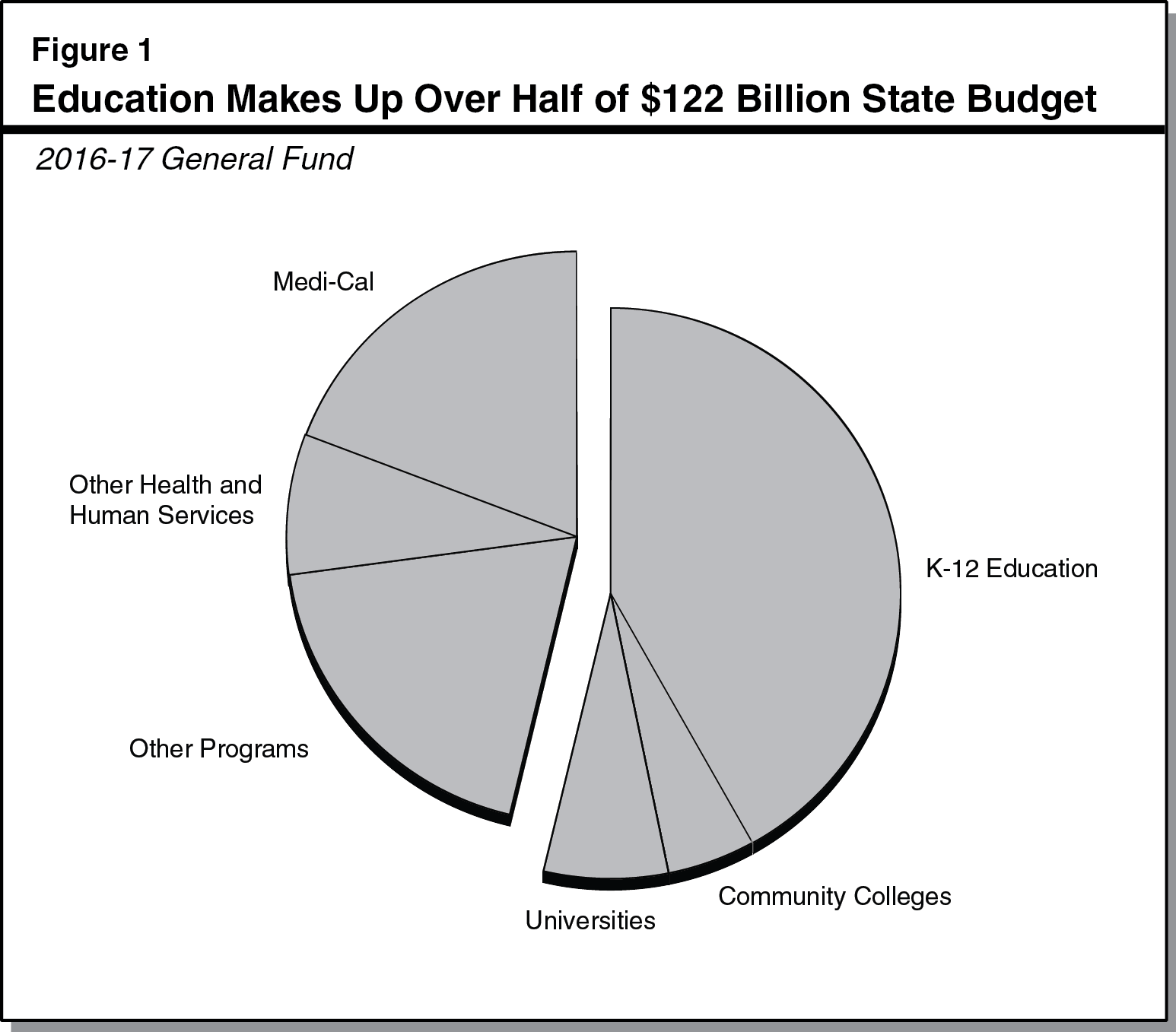 Figure 1 - Education Makes Up Over Half of $122 Billion State Budget