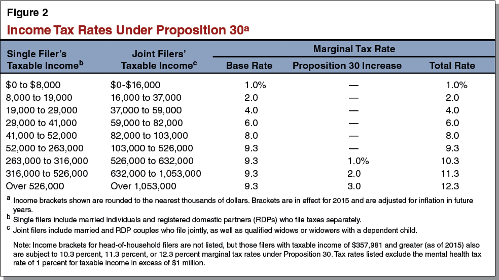 Figure 2 - Income Tax Rates Under Proposition 30