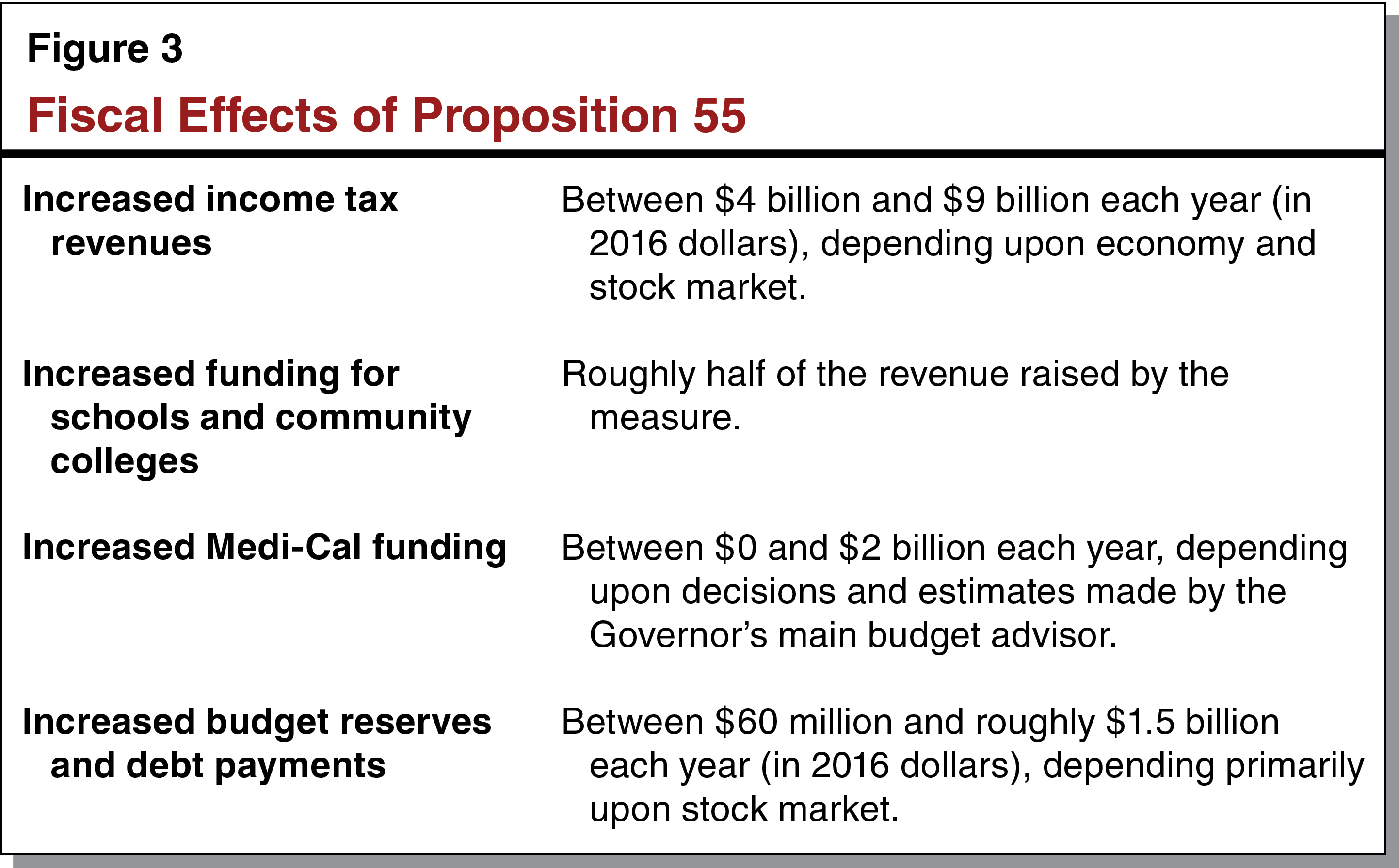 Figure 3 - Fiscal Effects of Proposition 55