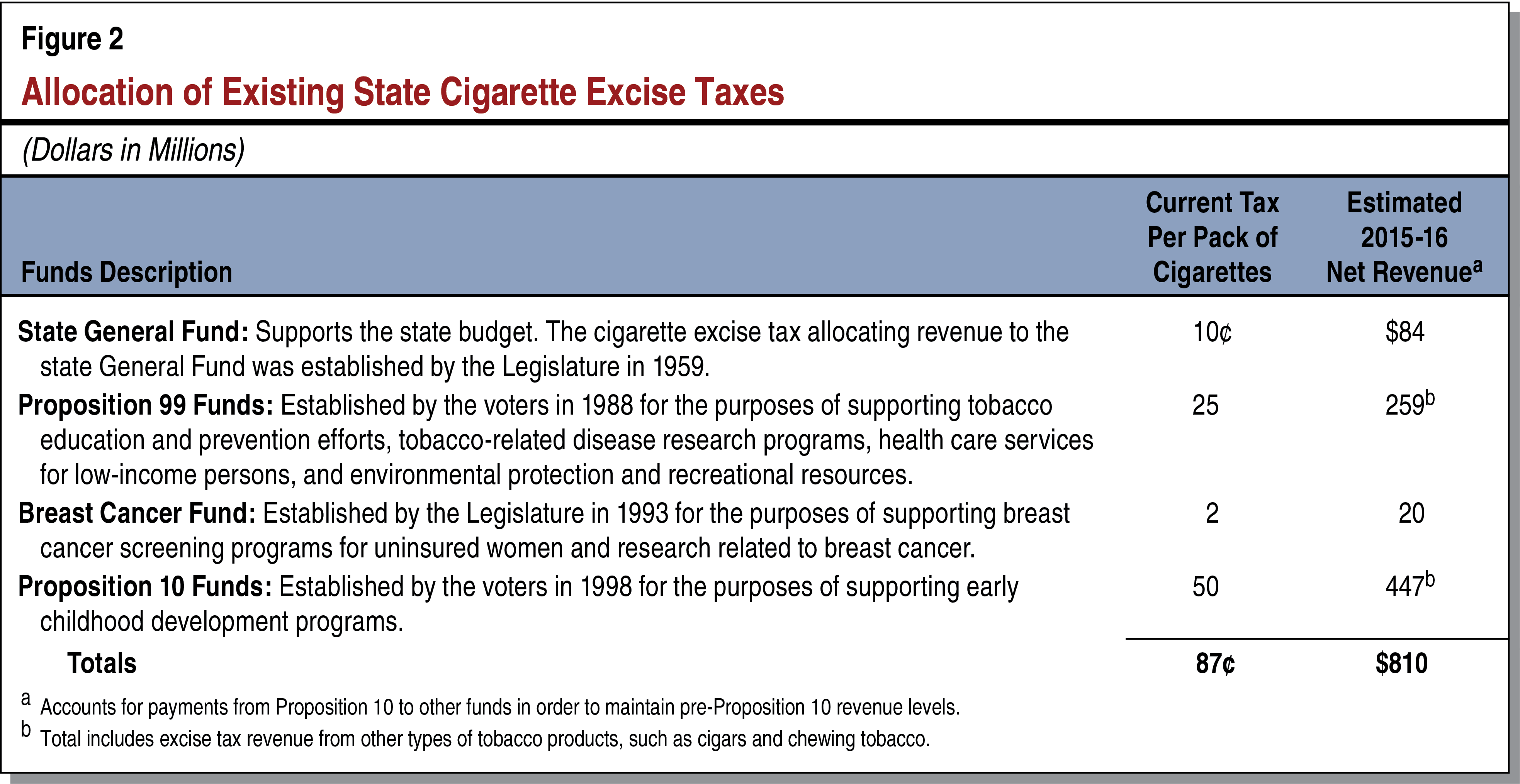 Figure 2 - Allocation of Existing State Cigarette Excise Taxes