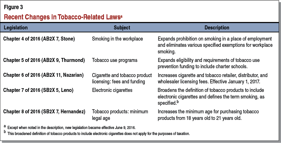 Figure 3 - Recent Changes In Tobacco-Related Laws