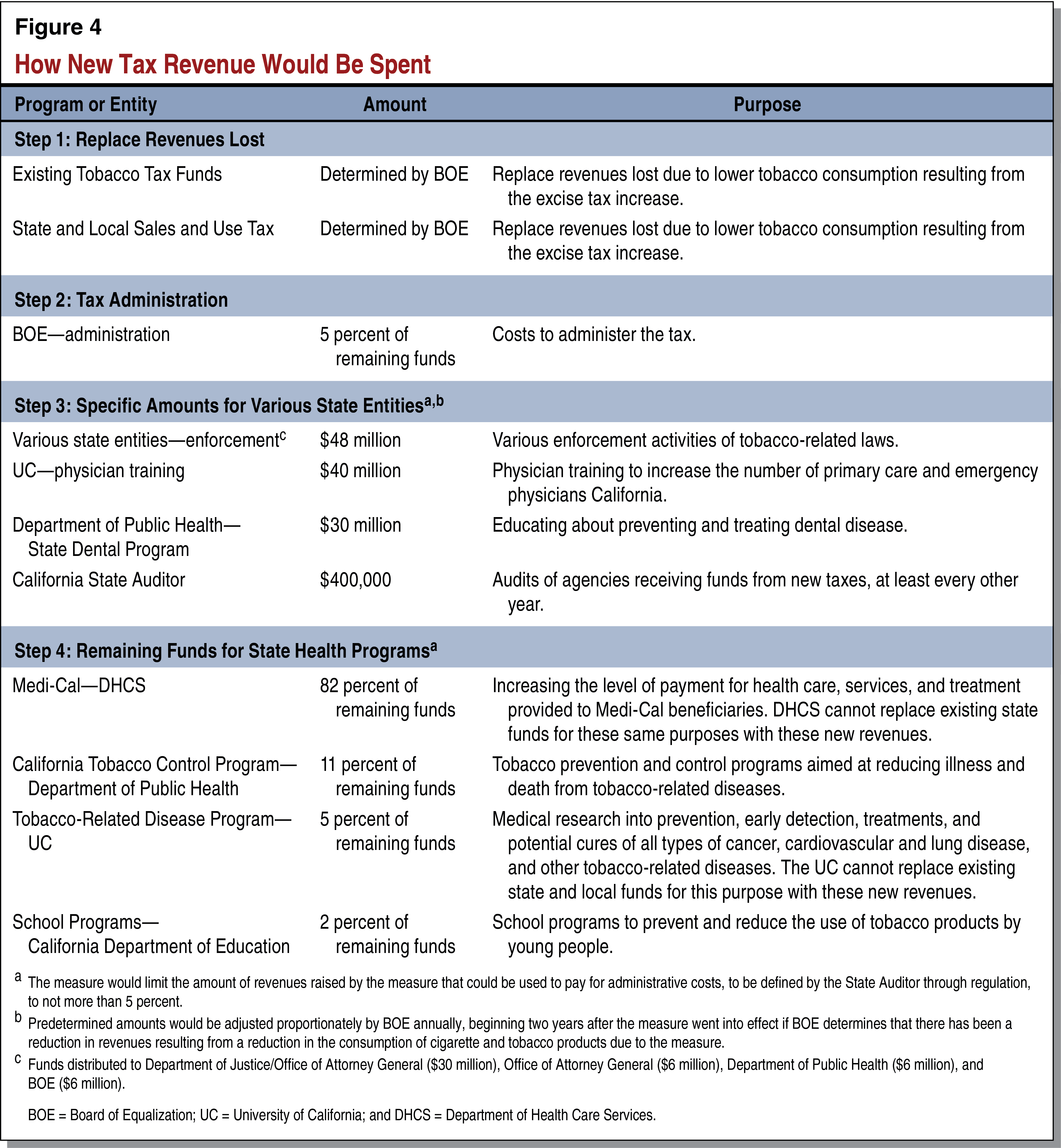 Figure 4 - How New Tax Revenue Would Be Spent