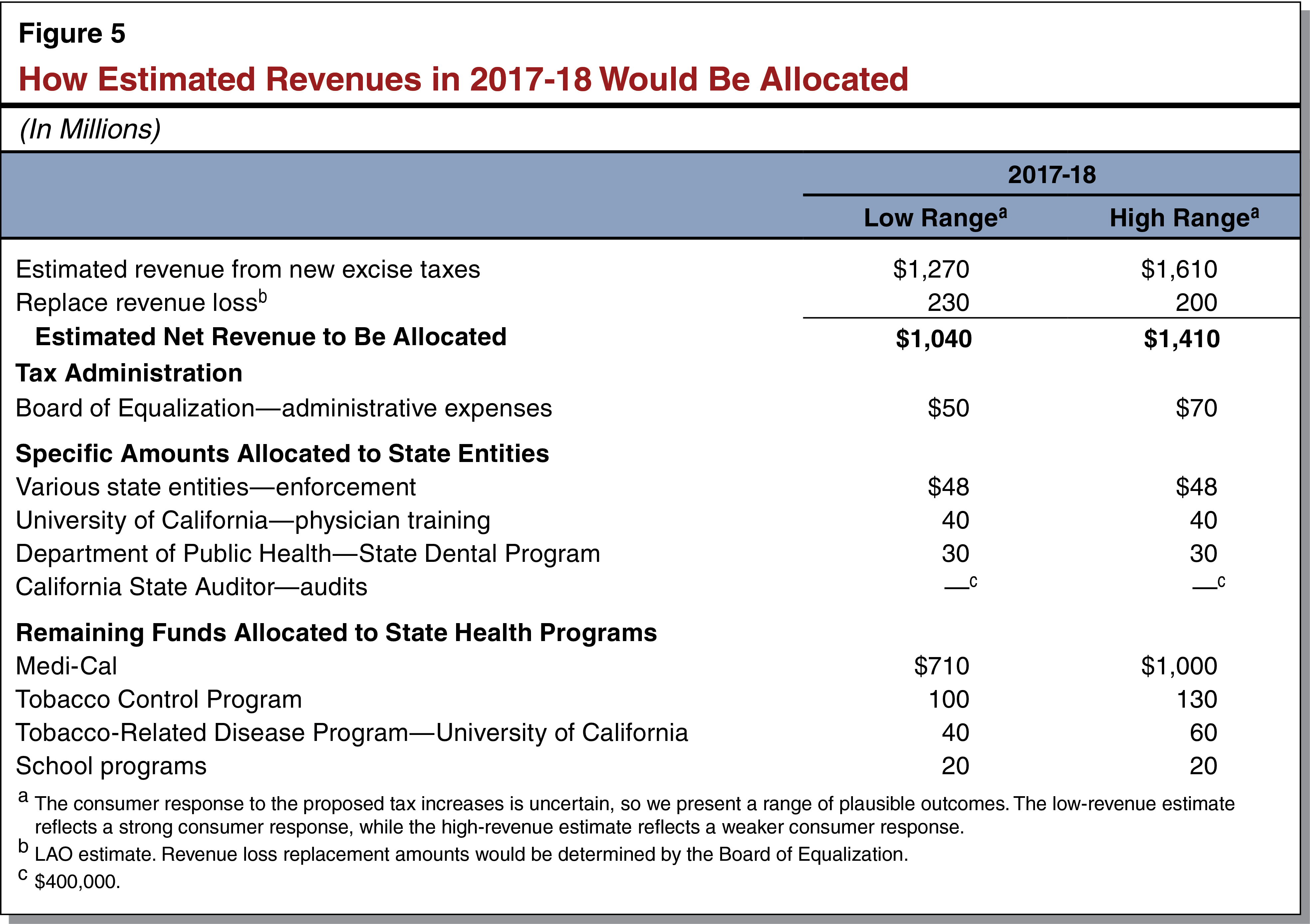 Figure 5 - How Estimated Revenues in 2017-18 Would Be Allocated