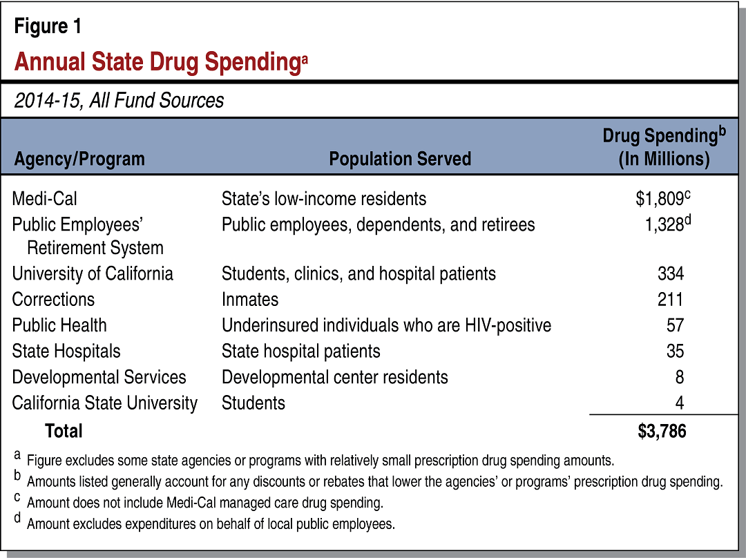 Figure 1 - Annual State Drug Spending