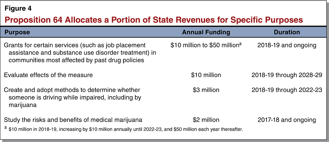 Figure 4 - Proposition 64 Allocates a Portion of State Revenues for Specific Purposes