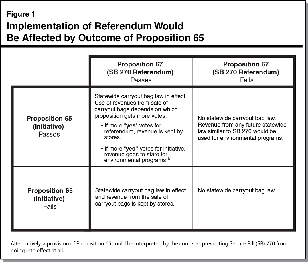 Figure 1 - Implementation of Referendum Would Be Affected by Outcome of Proposition 65