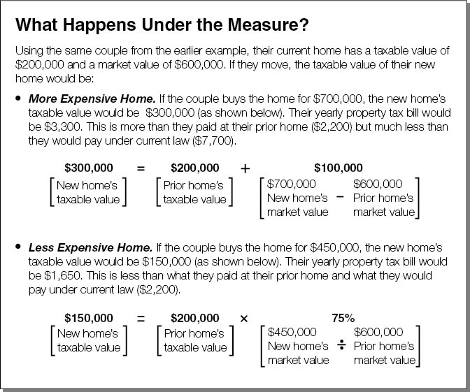 What Happens Under the Measure?