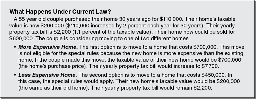 What Happens Under Current Law