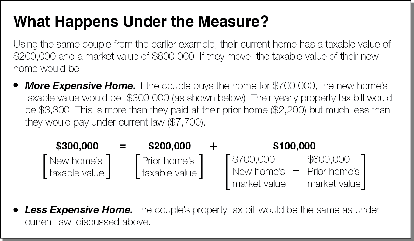 What Happens Under the Measure